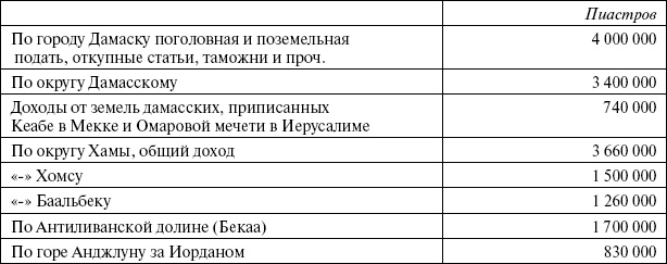 Сирия и Палестина под турецким правительством