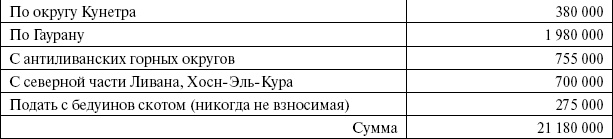 Сирия и Палестина под турецким правительством