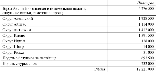 Сирия и Палестина под турецким правительством