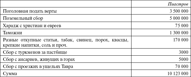 Сирия и Палестина под турецким правительством