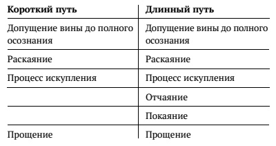 Вина мнимая и настоящая. Как научиться жить в мире с собой