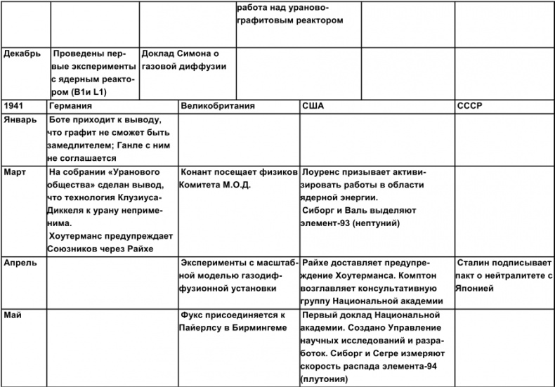 Тайная история атомной бомбы