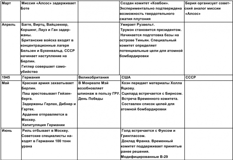 Тайная история атомной бомбы