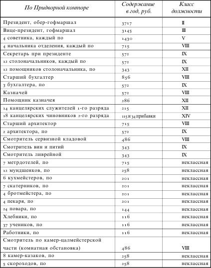 В министерстве двора. Воспоминания