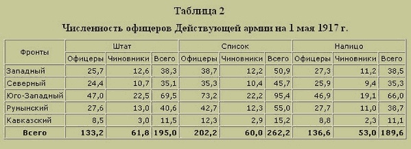 Трагедия русского офицерства