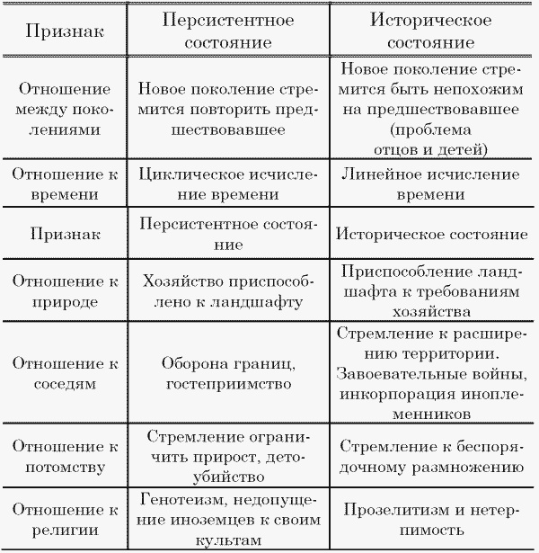 Этносфера: история людей и история природы