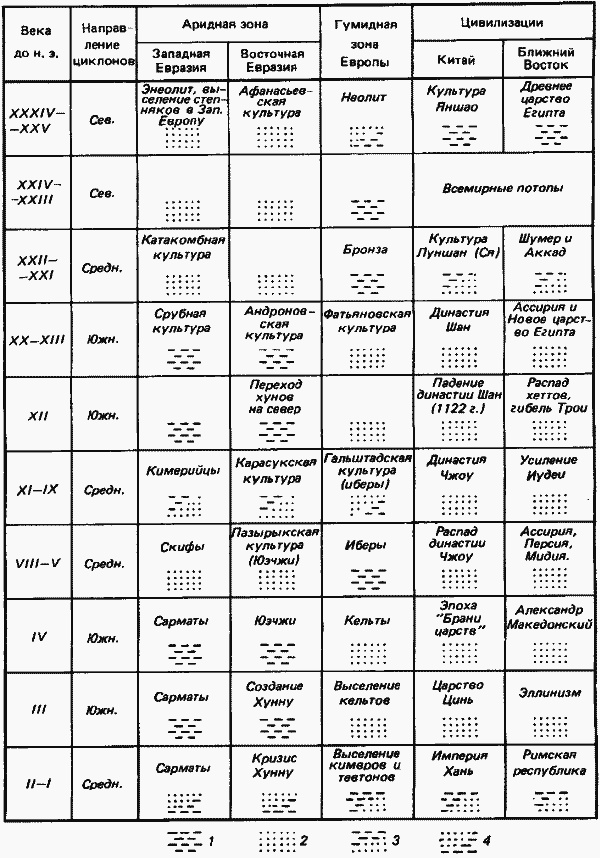 Ритмы Евразии: Эпохи и цивилизации