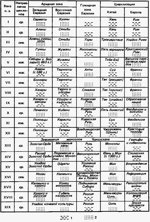 Ритмы Евразии: Эпохи и цивилизации