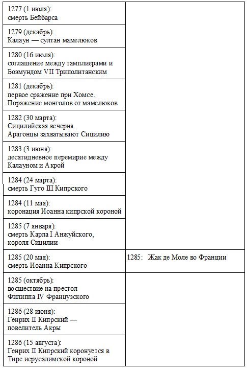 Жак де Моле. Великий магистр ордена тамплиеров