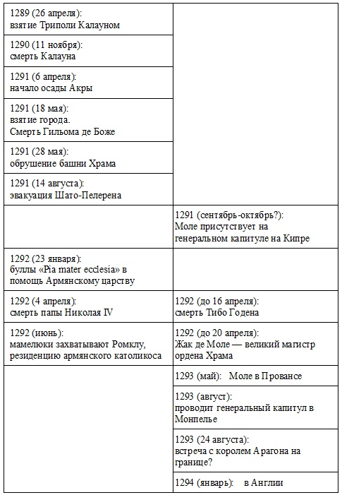 Жак де Моле. Великий магистр ордена тамплиеров