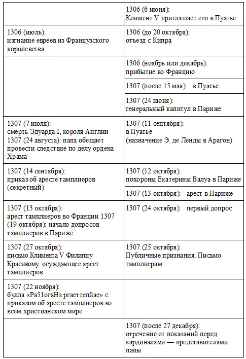 Жак де Моле. Великий магистр ордена тамплиеров