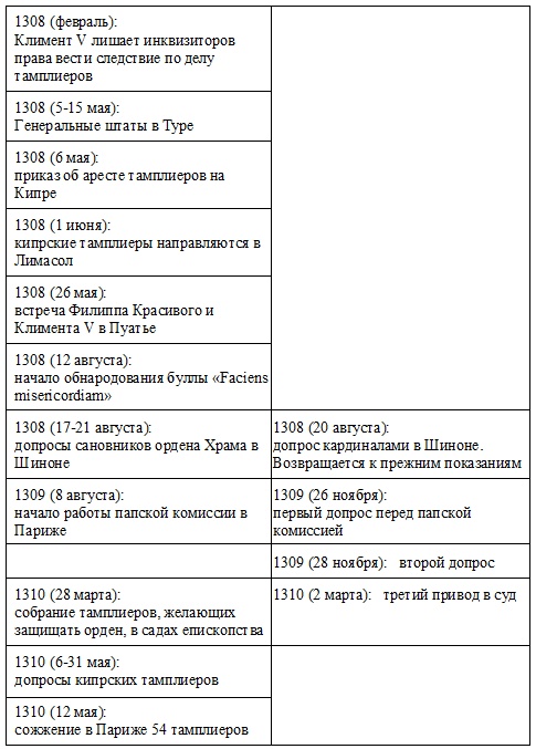 Жак де Моле. Великий магистр ордена тамплиеров