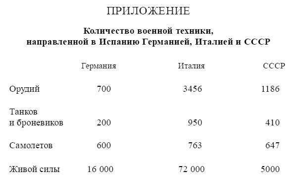 Гражданская война в Испании