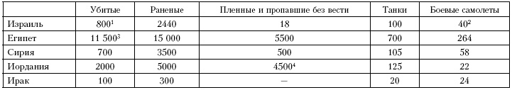 Война. Полная энциклопедия. Все битвы, сражения и военные кампании мировой истории с 4-го тысячелетия до нашей эры до конца XX века