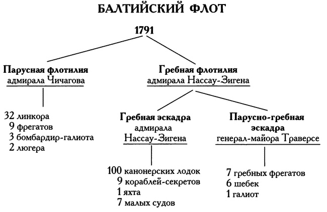 Жан Батист де Траверсе министр флота Российского