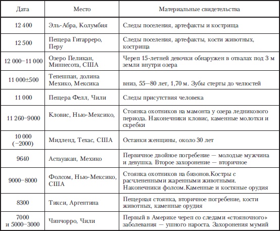 Древняя Америка: полет во времени и пространстве. Северная Америка. Южная Америка