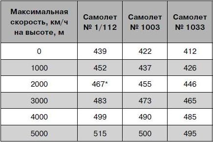 Як-2/Як-4 и другие ближние бомбардировщики Яковлева