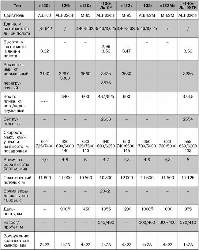 Ла-7, Ла-9, Ла-11. Последние поршневые истребители СССР