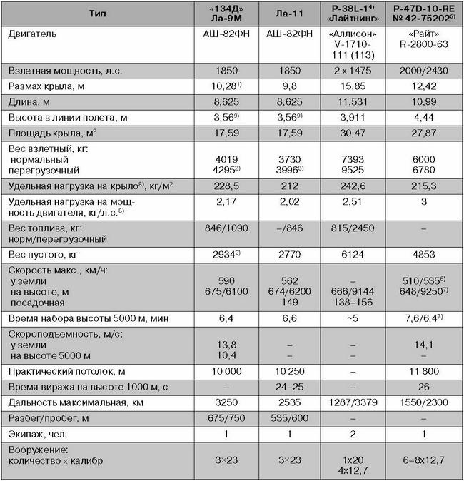 Ла-7, Ла-9, Ла-11. Последние поршневые истребители СССР