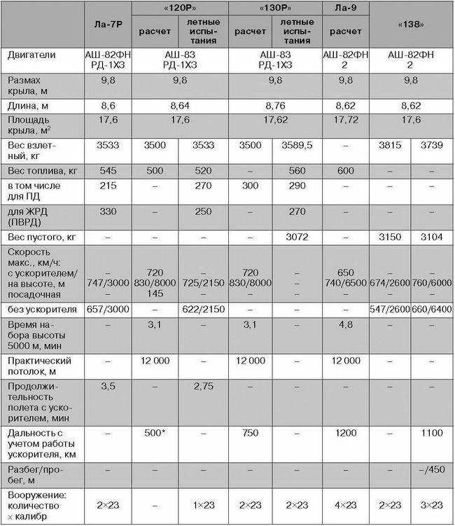 Ла-7, Ла-9, Ла-11. Последние поршневые истребители СССР