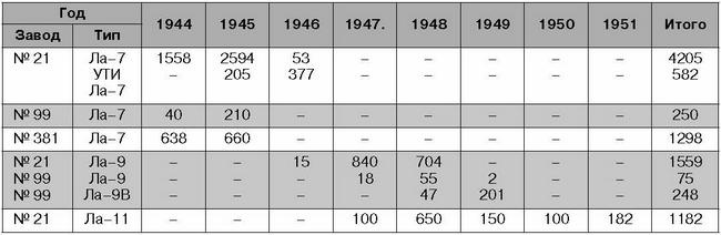 Ла-7, Ла-9, Ла-11. Последние поршневые истребители СССР