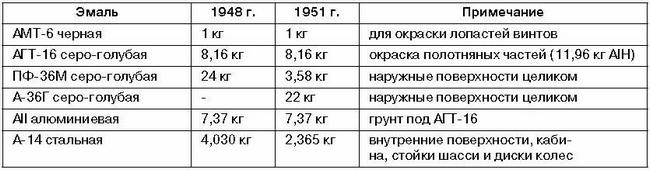 Ла-7, Ла-9, Ла-11. Последние поршневые истребители СССР