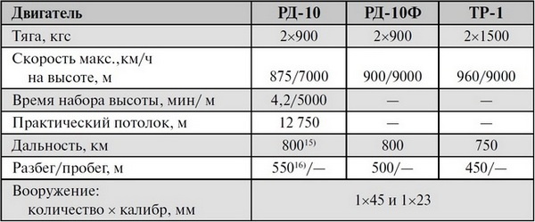 Реактивные первенцы СССР - МиГ-9, Як-15, Су-9, Ла-150, Ту-12, Ил-22