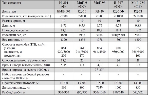 Реактивные первенцы СССР - МиГ-9, Як-15, Су-9, Ла-150, Ту-12, Ил-22