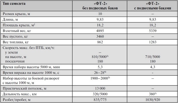 Реактивные первенцы СССР - МиГ-9, Як-15, Су-9, Ла-150, Ту-12, Ил-22