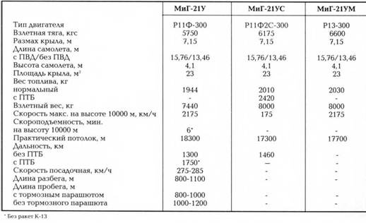 Истребитель МиГ-21 Рождение легенды