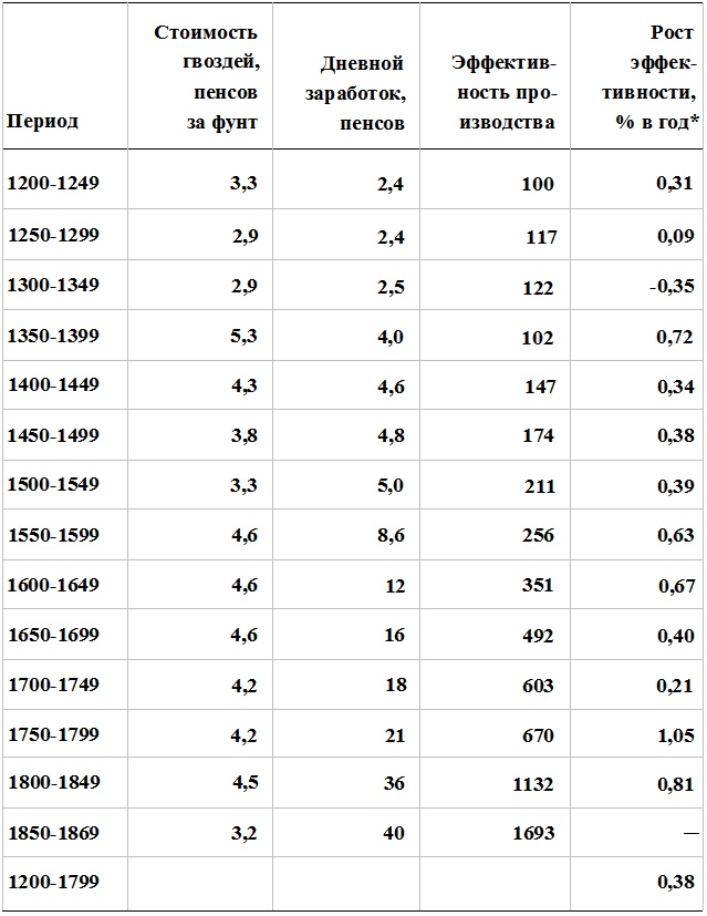 Прощай, нищета! Краткая экономическая история мира