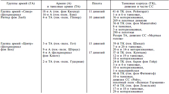 План «Барбаросса». Крушение Третьего рейха. 1941-1945