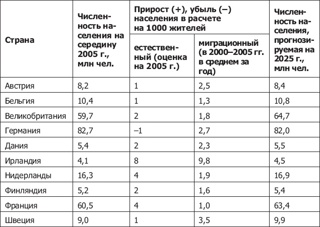 Демография регионов Земли