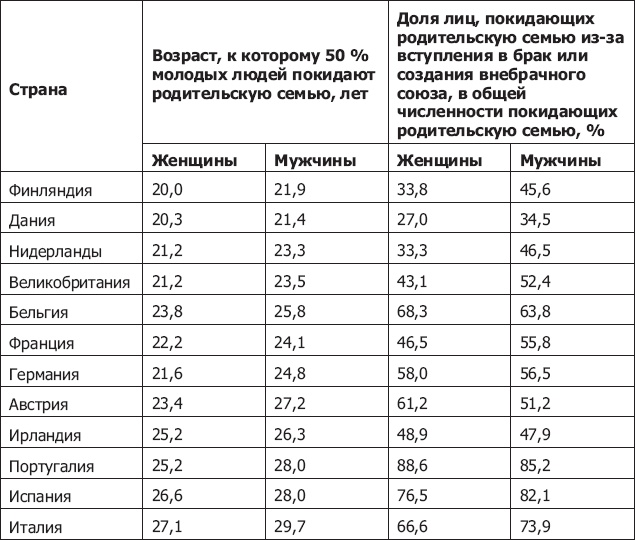 Демография регионов Земли