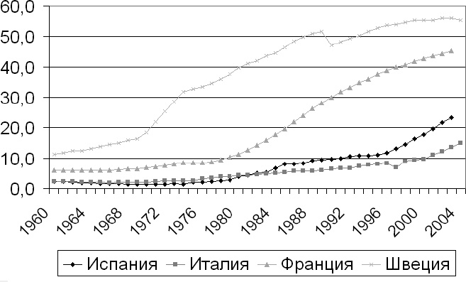 Демография регионов Земли