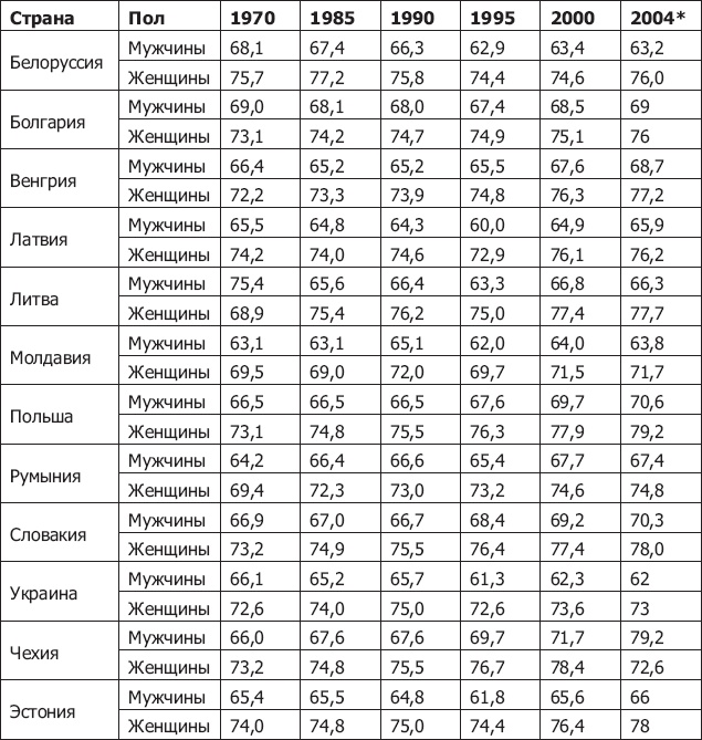 Демография регионов Земли