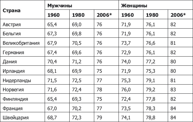 Демография регионов Земли