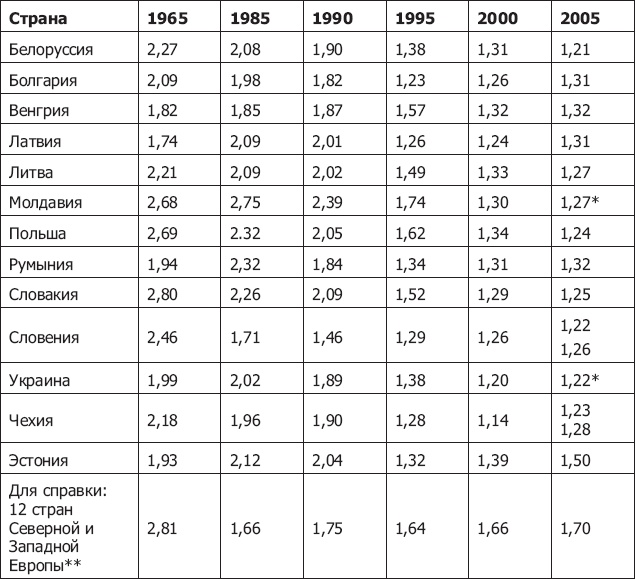 Демография регионов Земли