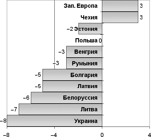 Демография регионов Земли