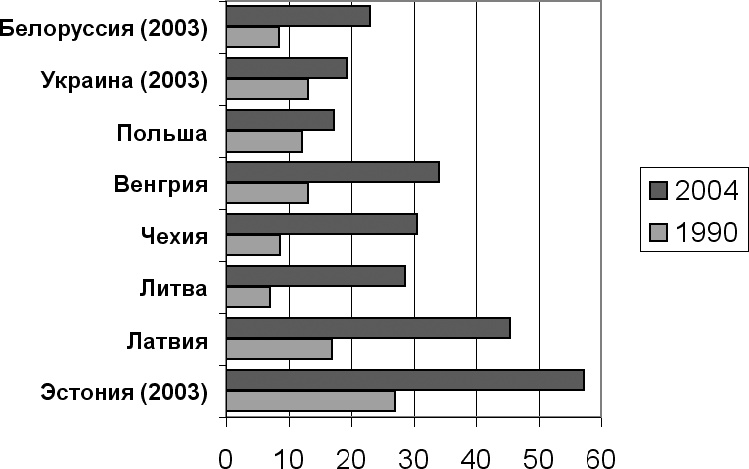 Демография регионов Земли