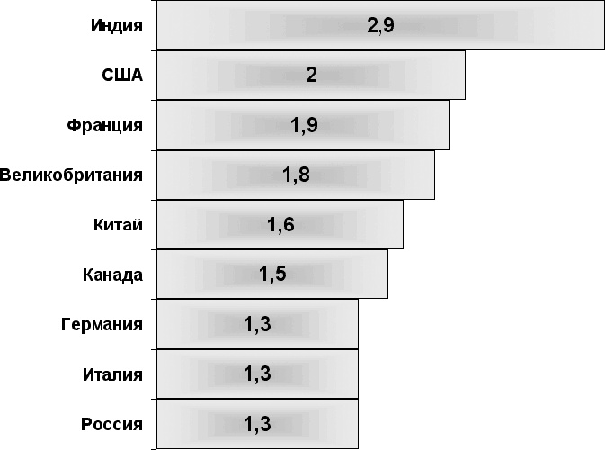 Демография регионов Земли