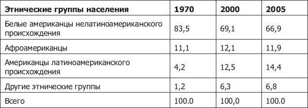 Демография регионов Земли