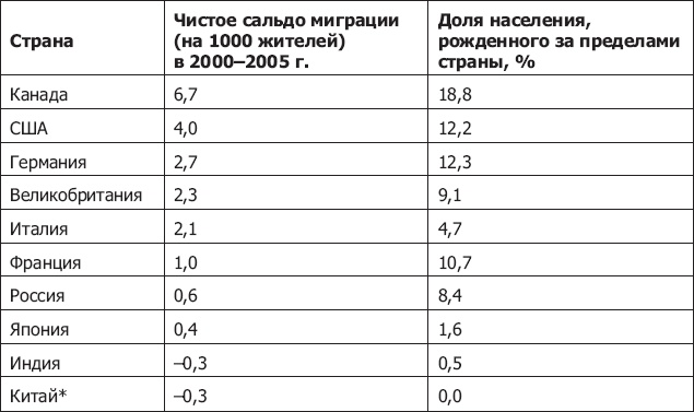 Демография регионов Земли