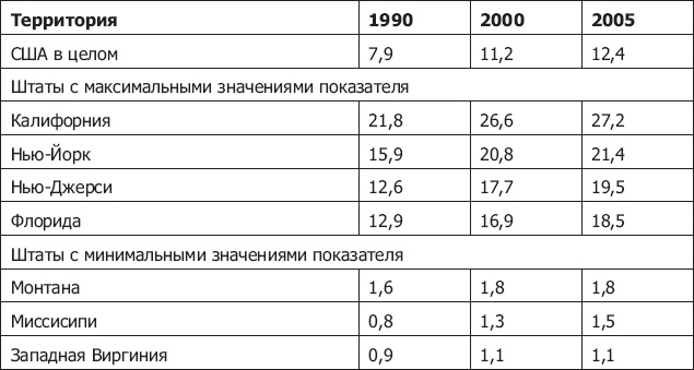 Демография регионов Земли