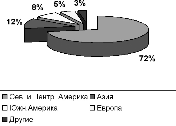 Демография регионов Земли