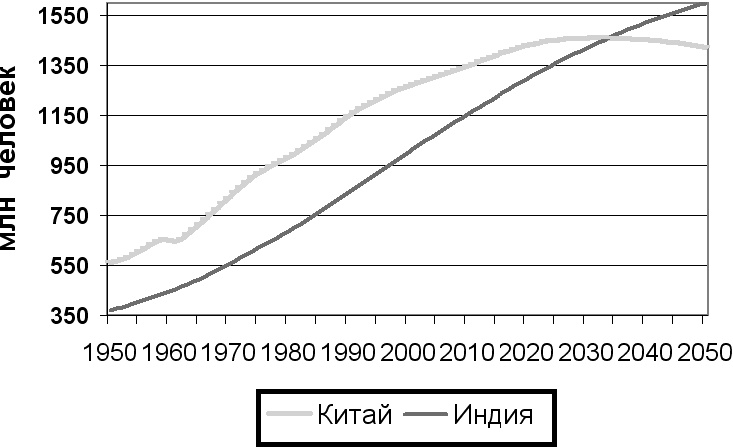 Демография регионов Земли