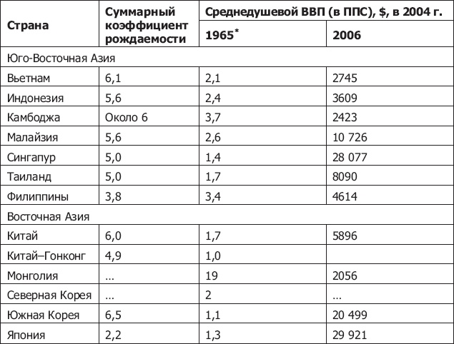 Демография регионов Земли