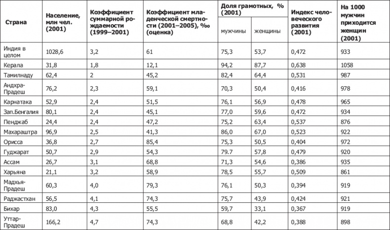 Демография регионов Земли