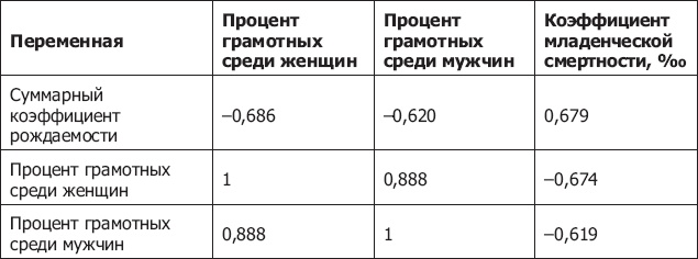 Демография регионов Земли