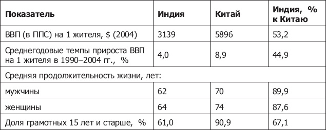 Демография регионов Земли